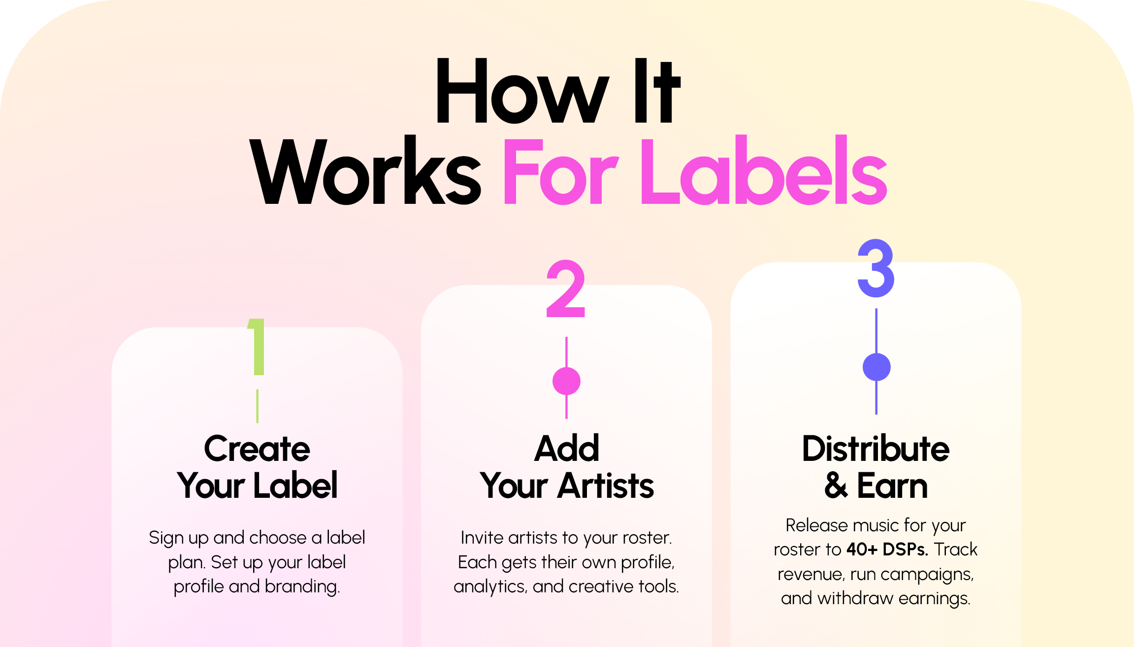How It Works For Labels — 1. Create Your Label, 2. Add Your Artists, 3. Distribute & Earn